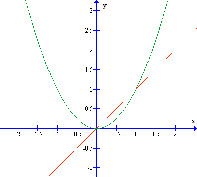 (Premica in parabola.png)